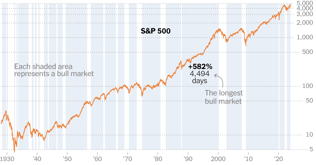 Stocks Are in a Bull Market. What Does That Mean?
