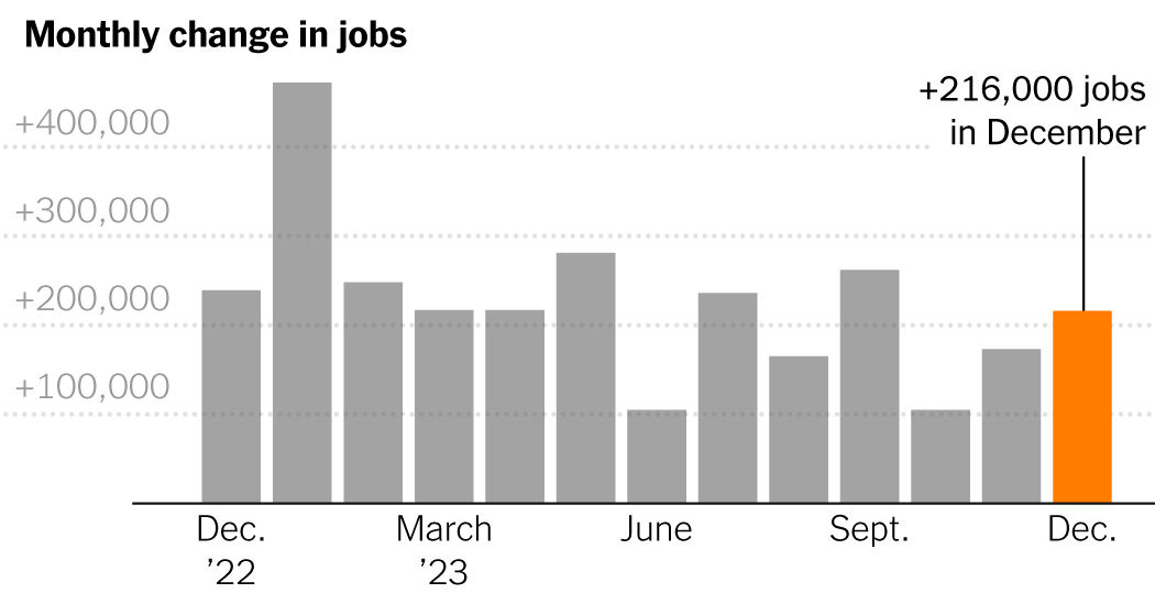 U.S. Added 216,000 Jobs in December, Outpacing Forecasts